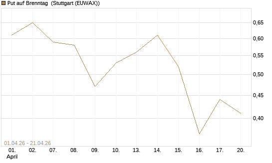 Put auf Brenntag [DZ BANK AG] Chart