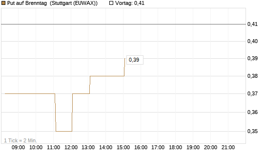 Put auf Brenntag [DZ BANK AG] Chart
