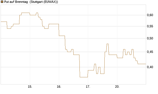 Put auf Brenntag [DZ BANK AG] Chart