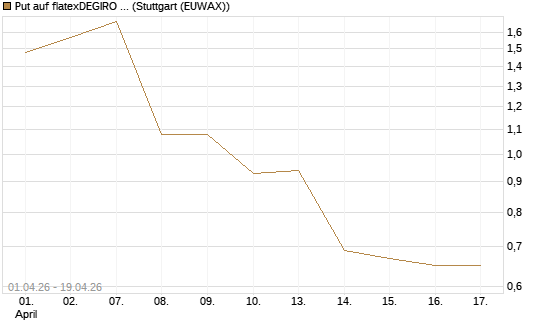 Put auf flatexDEGIRO SE [DZ BANK AG] Chart