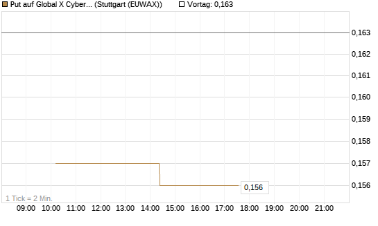 Put auf Global X Cybersecurity ETF [Morgan Stanley & Co. Int. plc] Chart
