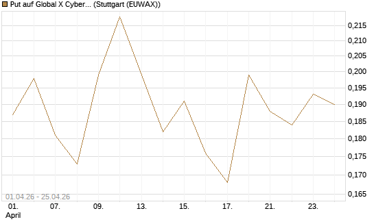 Put auf Global X Cybersecurity ETF [Morgan Stanley & Co. Int. plc] Chart