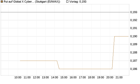 Put auf Global X Cybersecurity ETF [Morgan Stanley & Co. Int. plc] Chart