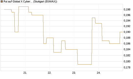 Put auf Global X Cybersecurity ETF [Morgan Stanley & Co. Int. plc] Chart