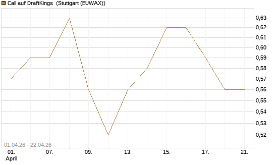 Call auf DraftKings [Morgan Stanley & Co. Int. plc] Chart