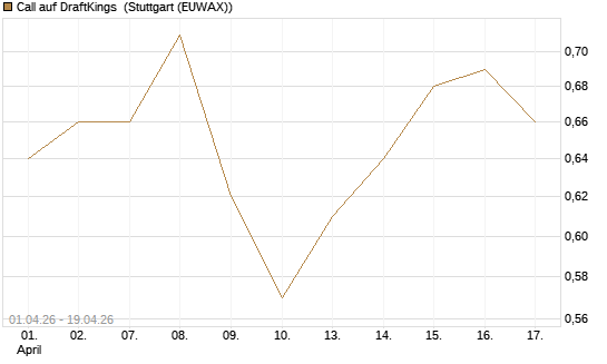 Call auf DraftKings [Morgan Stanley & Co. Int. plc] Chart