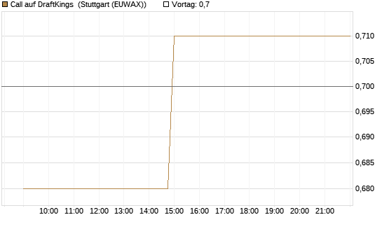 Call auf DraftKings [Morgan Stanley & Co. Int. plc] Chart