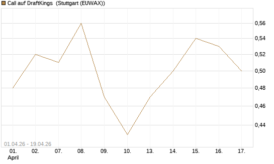 Call auf DraftKings [Morgan Stanley & Co. Int. plc] Chart