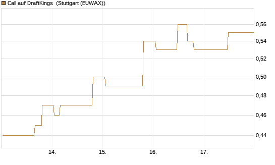 Call auf DraftKings [Morgan Stanley & Co. Int. plc] Chart