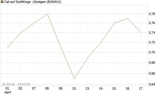 Call auf DraftKings [Morgan Stanley & Co. Int. plc] Chart
