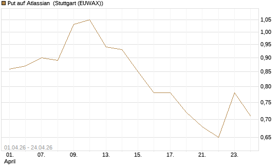 Put auf Atlassian [Morgan Stanley & Co. Int. plc] Chart