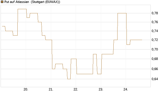 Put auf Atlassian [Morgan Stanley & Co. Int. plc] Chart
