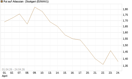 Put auf Atlassian [Morgan Stanley & Co. Int. plc] Chart