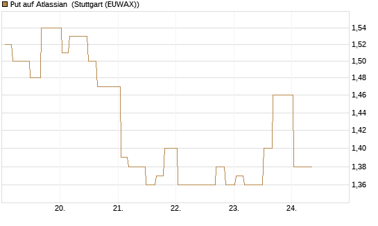 Put auf Atlassian [Morgan Stanley & Co. Int. plc] Chart