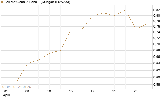 Call auf Global X Robotics & Artif ETF [Morgan Stanley & Co. Int. plc] Chart