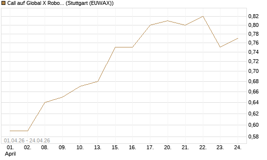 Call auf Global X Robotics & Artif ETF [Morgan Stanley & Co. Int. plc] Chart