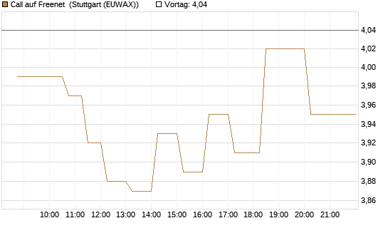 Call auf Freenet [Morgan Stanley & Co. Int. plc] Chart