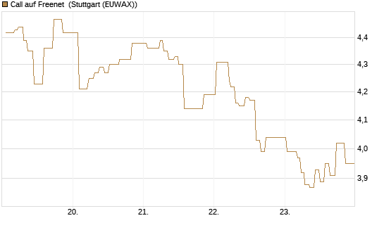 Call auf Freenet [Morgan Stanley & Co. Int. plc] Chart