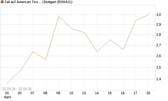Call auf American Tower [Morgan Stanley & Co. Int. plc] Chart