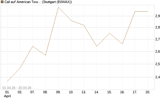 Call auf American Tower [Morgan Stanley & Co. Int. plc] Chart