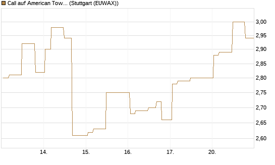 Call auf American Tower [Morgan Stanley & Co. Int. plc] Chart