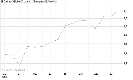 Call auf Global X Uranium ETF [Morgan Stanley & Co. Int. plc] Chart