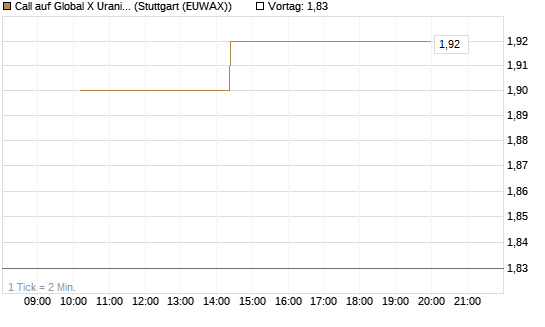 Call auf Global X Uranium ETF [Morgan Stanley & Co. Int. plc] Chart