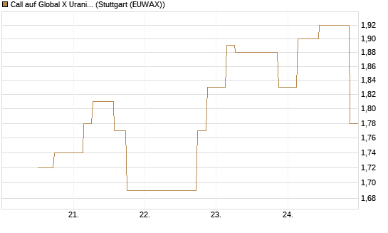 Call auf Global X Uranium ETF [Morgan Stanley & Co. Int. plc] Chart