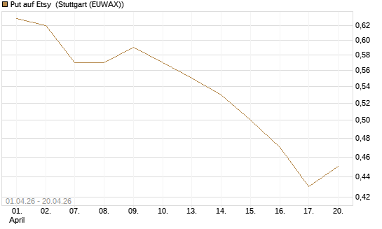 Put auf Etsy [Morgan Stanley & Co. Int. plc] Chart