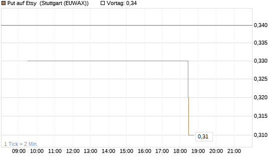 Put auf Etsy [Morgan Stanley & Co. Int. plc] Chart