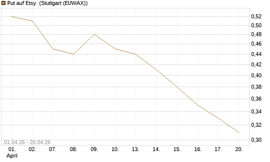 Put auf Etsy [Morgan Stanley & Co. Int. plc] Chart
