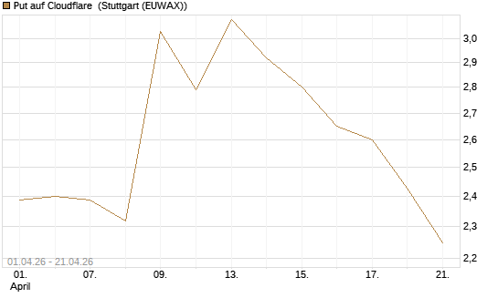 Put auf Cloudflare [Morgan Stanley & Co. Int. plc] Chart