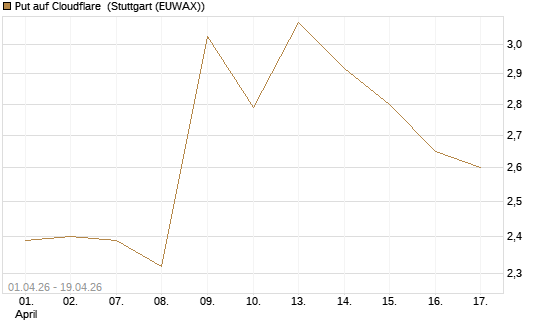 Put auf Cloudflare [Morgan Stanley & Co. Int. plc] Chart