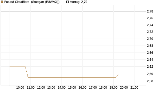 Put auf Cloudflare [Morgan Stanley & Co. Int. plc] Chart