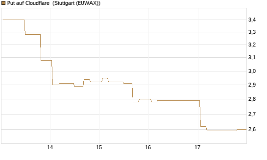Put auf Cloudflare [Morgan Stanley & Co. Int. plc] Chart