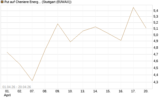 Put auf Cheniere Energy [Morgan Stanley & Co. Int. plc] Chart