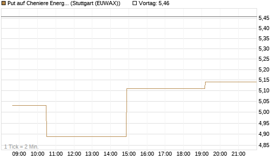 Put auf Cheniere Energy [Morgan Stanley & Co. Int. plc] Chart