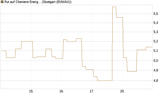 Put auf Cheniere Energy [Morgan Stanley & Co. Int. plc] Chart