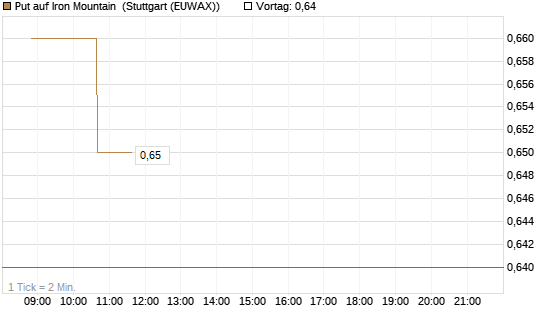 Put auf Iron Mountain [Morgan Stanley & Co. Int. plc] Chart
