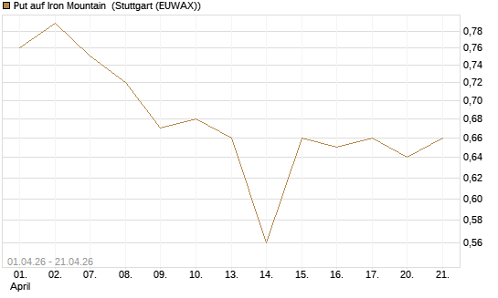 Put auf Iron Mountain [Morgan Stanley & Co. Int. plc] Chart