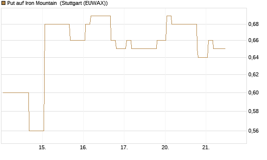 Put auf Iron Mountain [Morgan Stanley & Co. Int. plc] Chart