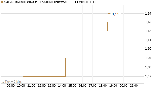 Call auf Invesco Solar ETF [Morgan Stanley & Co. Int. plc] Chart