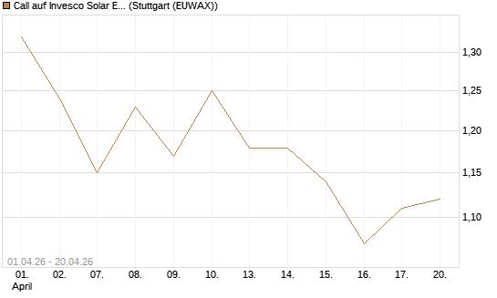 Call auf Invesco Solar ETF [Morgan Stanley & Co. Int. plc] Chart
