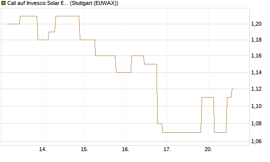 Call auf Invesco Solar ETF [Morgan Stanley & Co. Int. plc] Chart