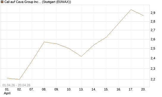 Call auf Cava Group Inc [Morgan Stanley & Co. Int. plc] Chart