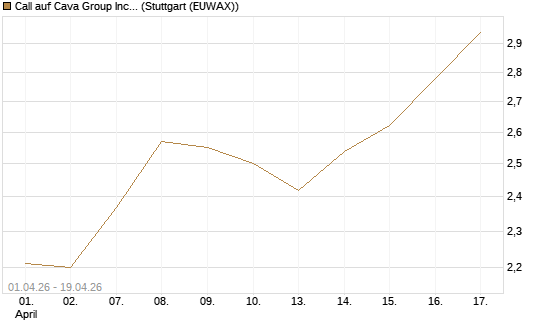 Call auf Cava Group Inc [Morgan Stanley & Co. Int. plc] Chart