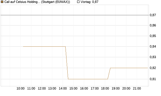 Call auf Celsius Holdings [Morgan Stanley & Co. Int. plc] Chart