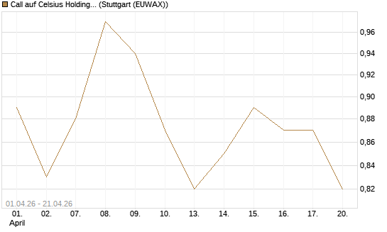 Call auf Celsius Holdings [Morgan Stanley & Co. Int. plc] Chart