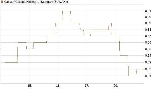 Call auf Celsius Holdings [Morgan Stanley & Co. Int. plc] Chart