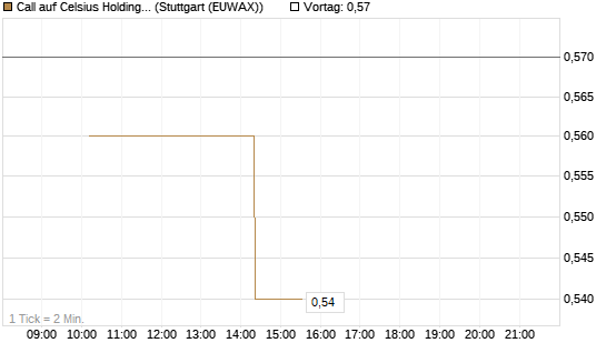 Call auf Celsius Holdings [Morgan Stanley & Co. Int. plc] Chart